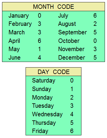 Month and Day Codes